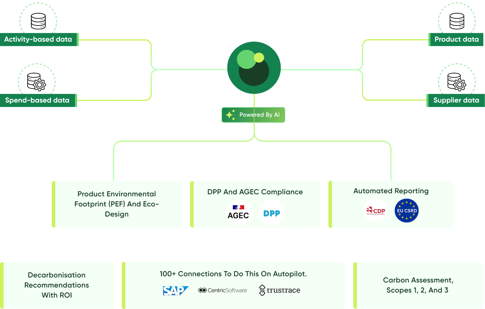 CarbonTrail connects activity, spend, product and supplier data with AI to automate product footprints, compliance, reporting, decarbonisation and carbon assessments.