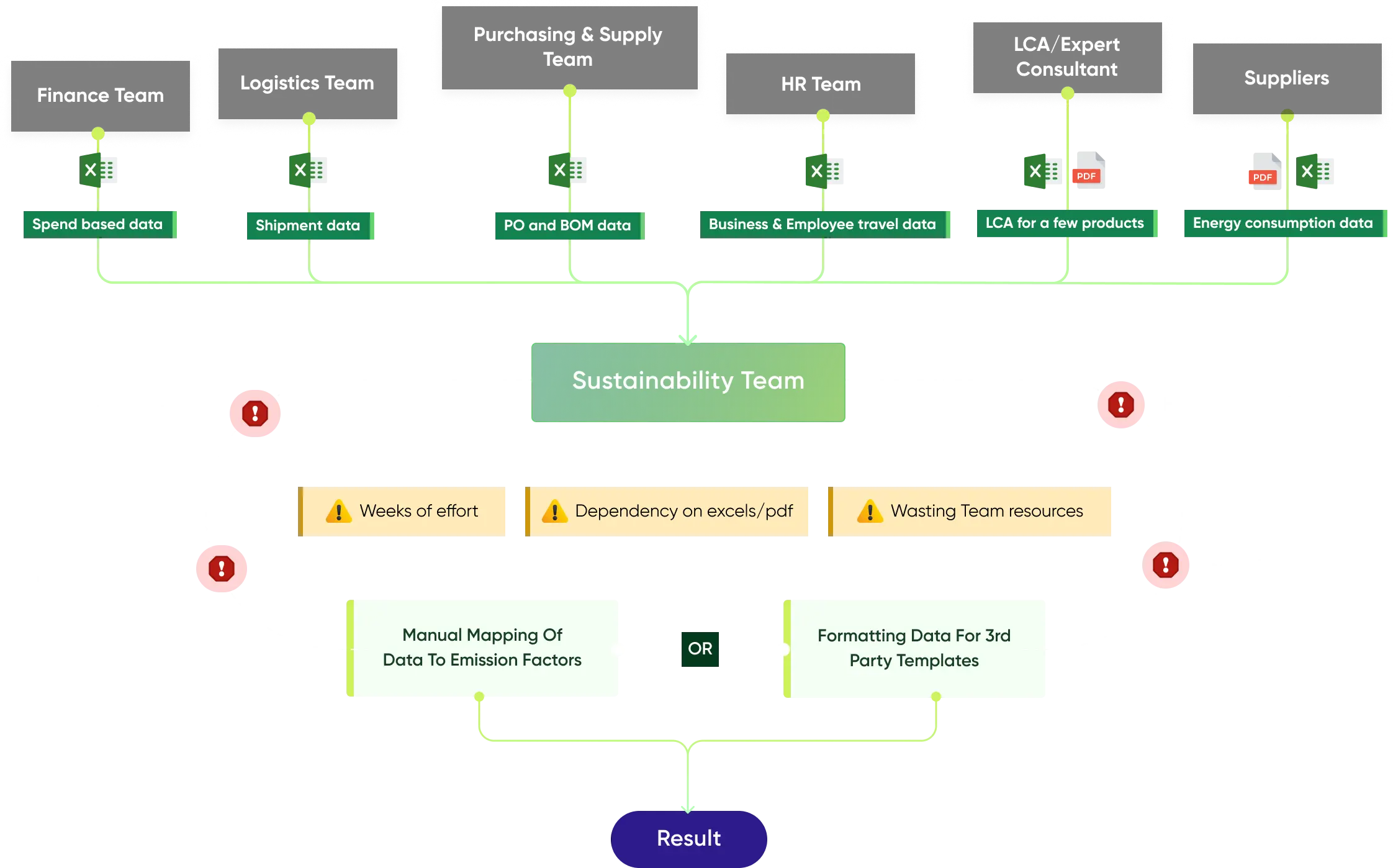 Without CarbonTrail, finance, logistics, purchasing, HR, consultants and suppliers send spreadsheets and PDFs for sustainability teams to map and format manually.