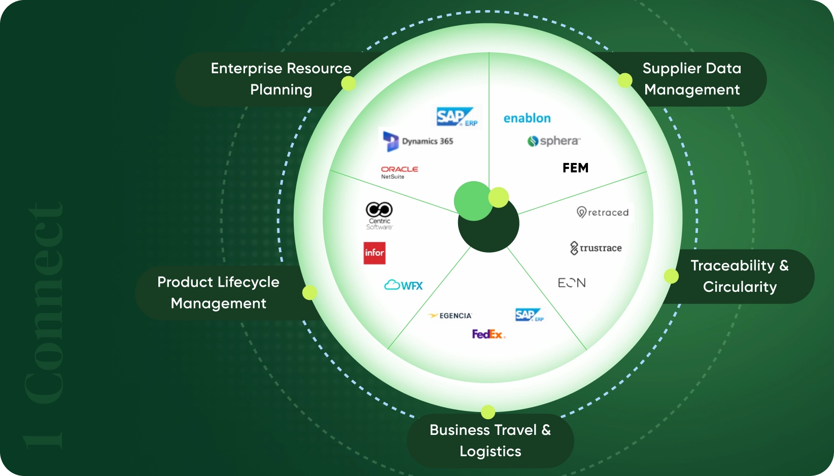 Connect supplier and enterprise data systems